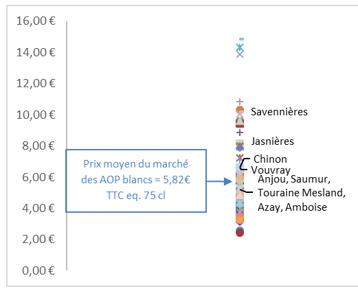 graphique prix chenins secs et demi secs