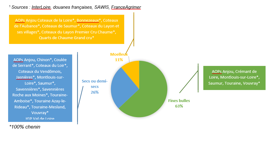 graphique répartition volumes chenin par aoc en val de loire
